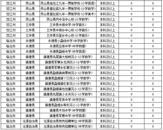 2019特崗教師考試新動(dòng)態(tài)：云南2萬余人報(bào)名，57個(gè)人崗位無人報(bào)！