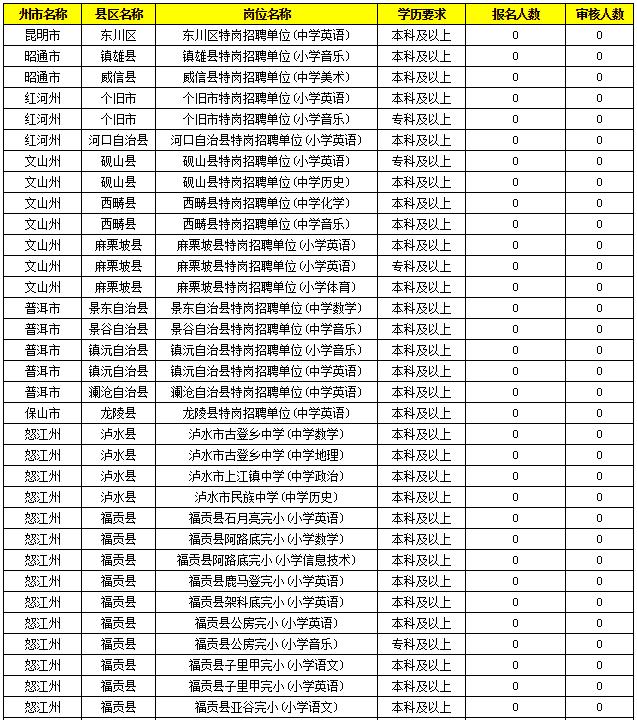 2019特崗教師考試新動(dòng)態(tài)：云南2萬余人報(bào)名，57個(gè)人崗位無人報(bào)！