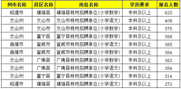 2019特崗教師考試新動(dòng)態(tài)：云南2萬余人報(bào)名，57個(gè)人崗位無人報(bào)！