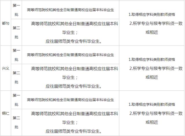 2019貴州各地市特崗教師第一、二批的招聘條件