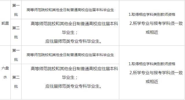 2019貴州各地市特崗教師第一、二批的招聘條件