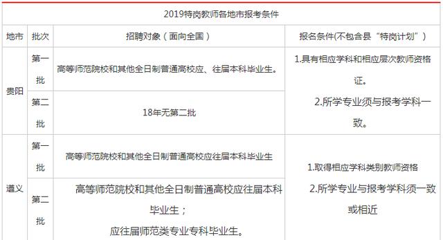 2019貴州各地市特崗教師第一、二批的招聘條件