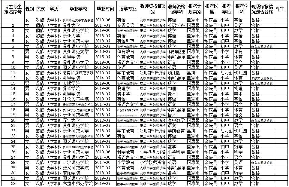 余慶縣特崗教師面試人員名單