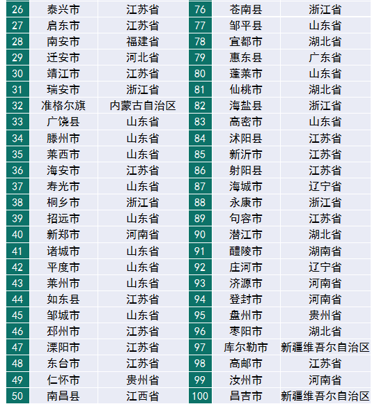 賽迪百強縣（2019）權威發(fā)布，“雙門檻”篩選硬核縣域