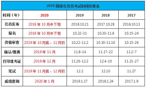 2020年國家公務員考試時間如何安排？
