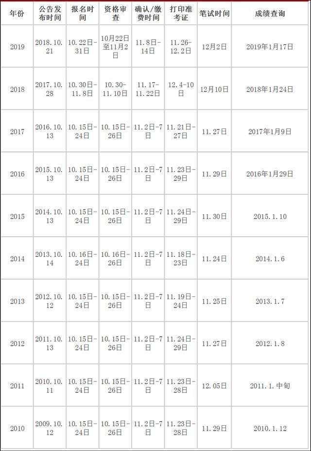 2020年國家公務(wù)員考試大概什么時候？