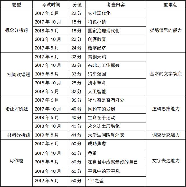 事業(yè)單位：《綜合應用能力B》備考攻略