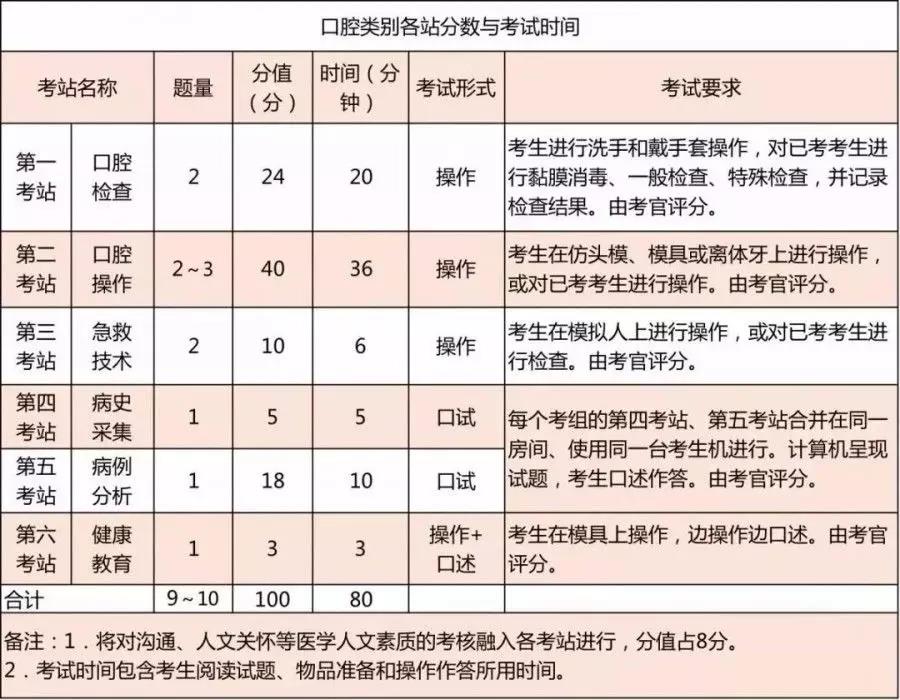 廣州醫(yī)學(xué)考試網(wǎng)_2019年醫(yī)師資格考試實踐技能考試介紹