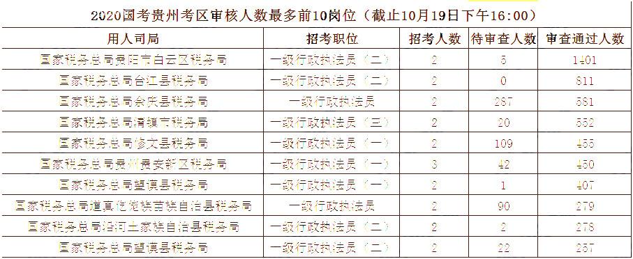 2020國考10月19日報(bào)名統(tǒng)計(jì)