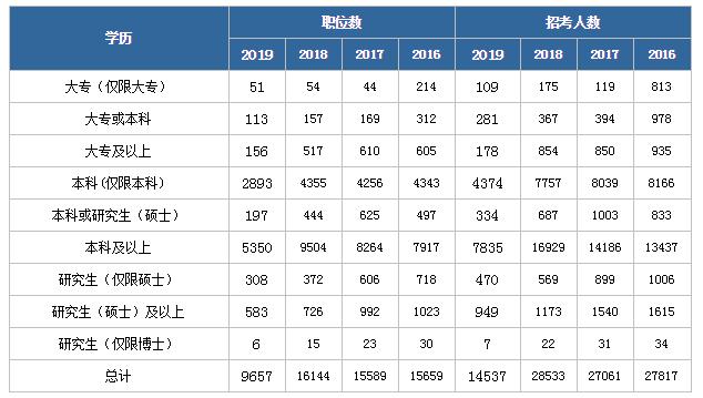 2020年國(guó)家公務(wù)員考試報(bào)名基本條件有哪些？