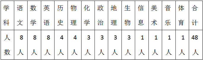 松桃高平實(shí)驗(yàn)學(xué)校招聘高中教師48人