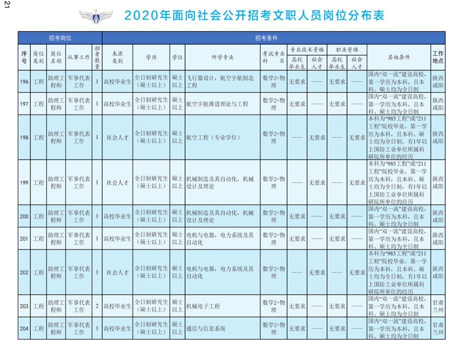 2020年空軍裝備部面向社會公開招考文職人員249名工作人員