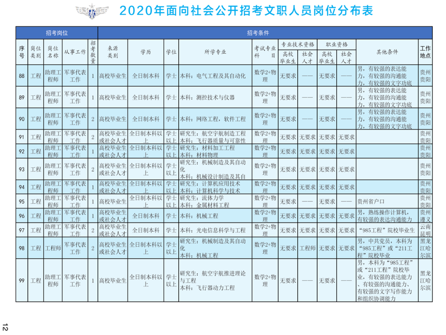 2020年空軍裝備部面向社會公開招考文職人員249名工作人員