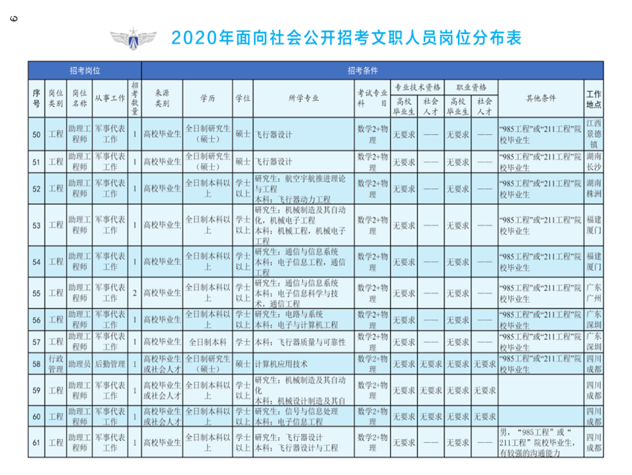 2020年空軍裝備部面向社會公開招考文職人員249名工作人員