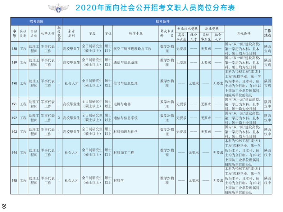 2020年空軍裝備部面向社會公開招考文職人員249名工作人員