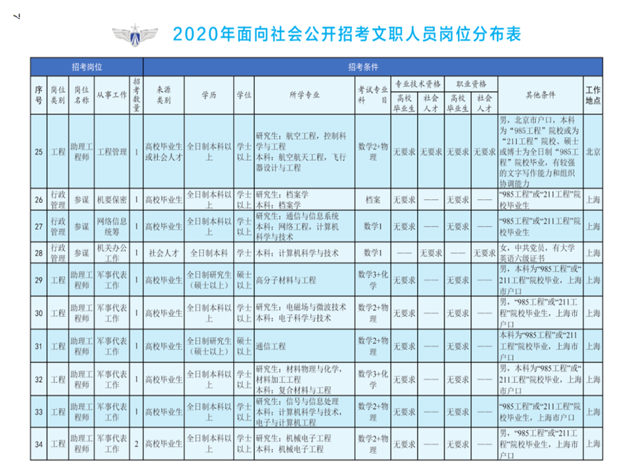 2020年空軍裝備部面向社會公開招考文職人員249名工作人員