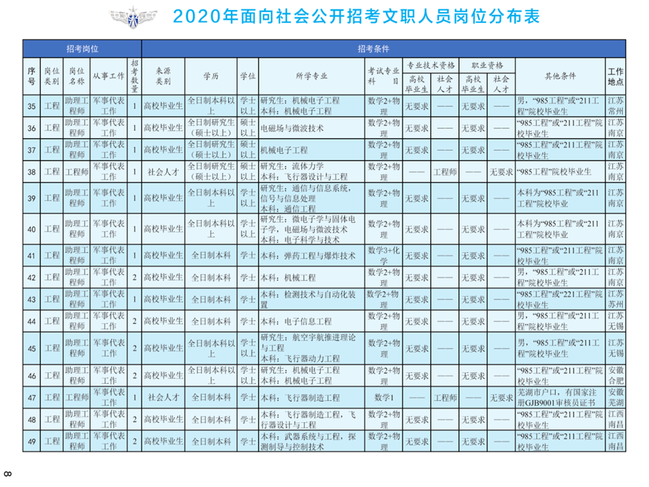 2020年空軍裝備部面向社會公開招考文職人員249名工作人員