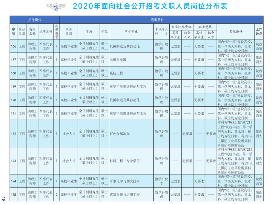 2020年空軍裝備部面向社會公開招考文職人員249名工作人員