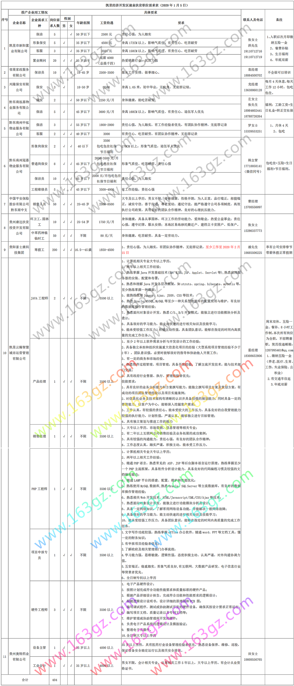 2020年凱里經(jīng)濟開發(fā)區(qū)就業(yè)扶貧職位需求表